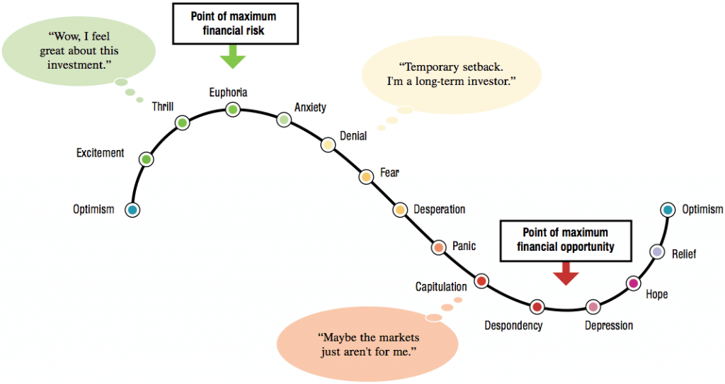 Graph showing investor emotions through the cycle