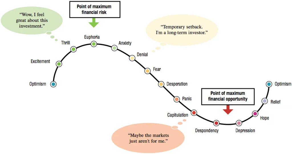 Graph showing investor emotions through the cycle