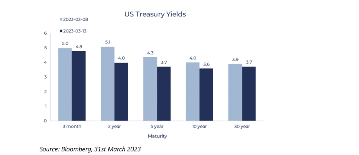 US treasury yields