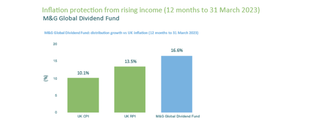 bar chart - nflation protection from rising income (12 months to 31 March 2023)
