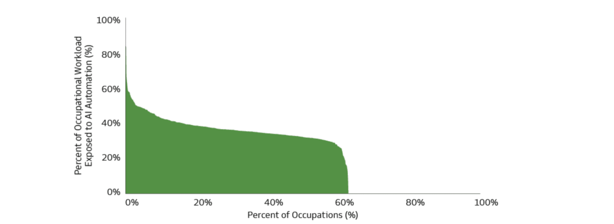 Percent of occupational workload and occupations exposed to AI automation